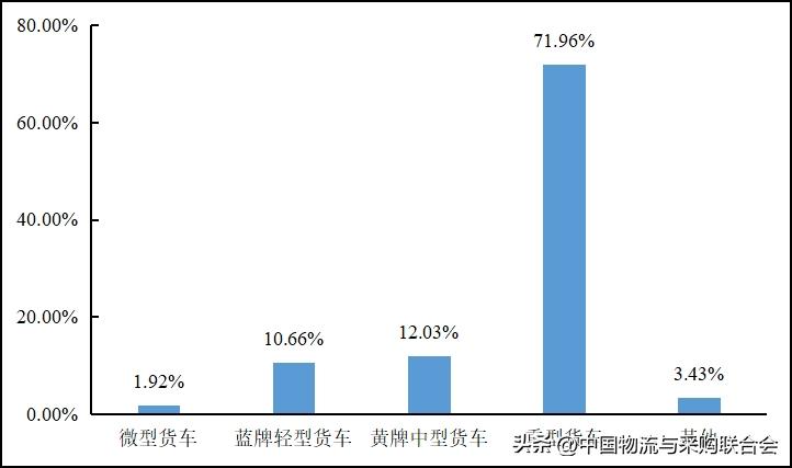 2016年货车司机从业状况调查报告,货车司机从业状况调查报告