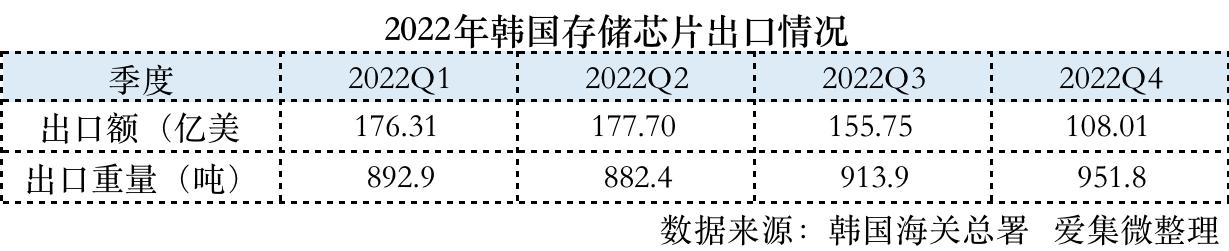 2022年海关芯片进口数据,韩国存储芯片最新消息