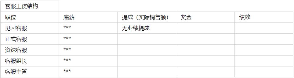 淘宝天猫京东客服岗位职责及考核标准方案-客服主管必看学习