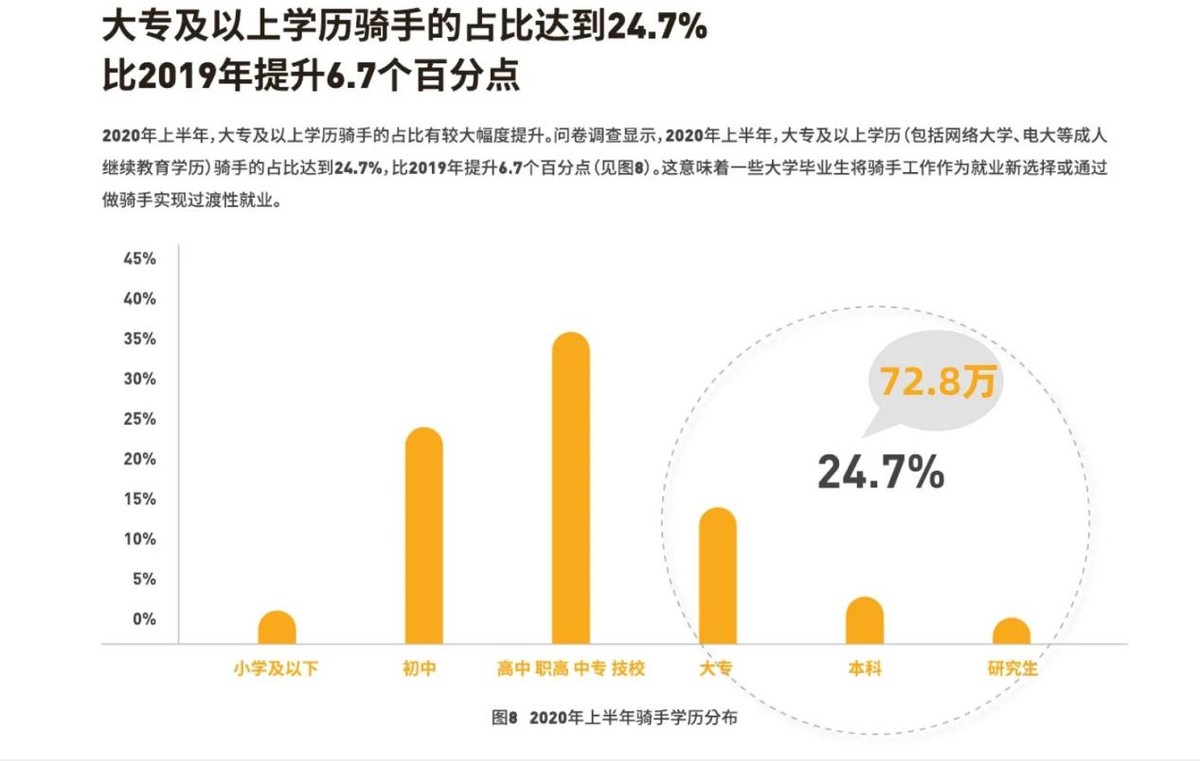美团外卖中“藏龙卧虎”，高学历骑手比比皆是，有一些竟是研究生