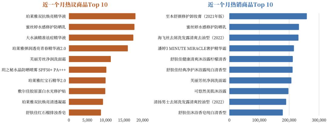 个护销量排行,个护品牌分析