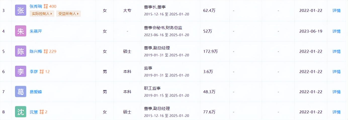 元祖股份副总陈兴梅年薪172.9万比董事长高近期公司股东频繁减持
