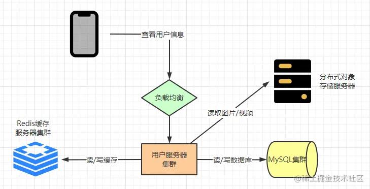听说你学过架构设计？来，弄个微博系统