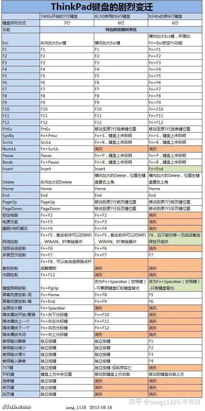 经典笔电复刻机51nbT70评测:依然可以ThinkPad!