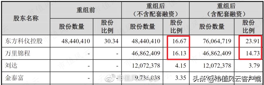 东方中科并购万里红,东方中科并购最新消息