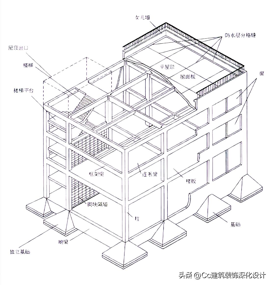 结构工程的基础知识有哪些,建筑结构构件分为哪几种