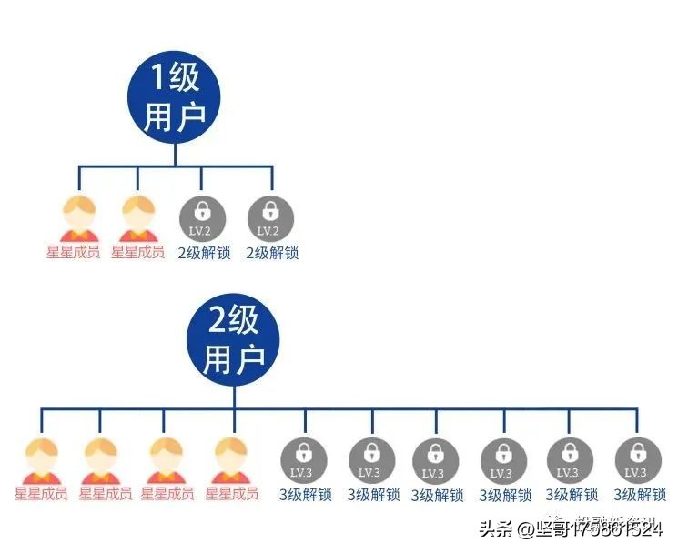「警惕」宣称“躺赚”的团生生商城实则是涉嫌传销的资金盘