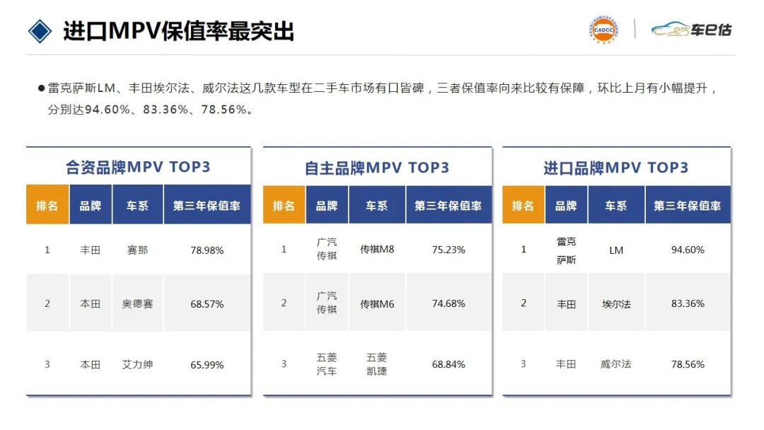 最新合资车保值率排行榜,保值率最高的30万日系四驱suv