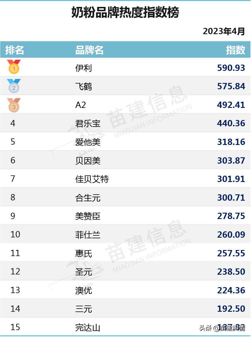 2022年全球婴幼儿奶粉销量排名,伊利婴儿奶粉2023年销量