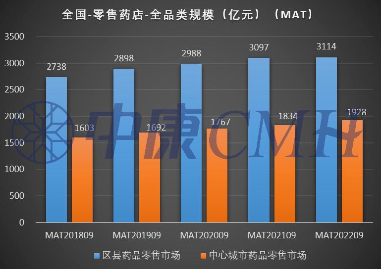 头部连锁发起冲锋，加码区县市场