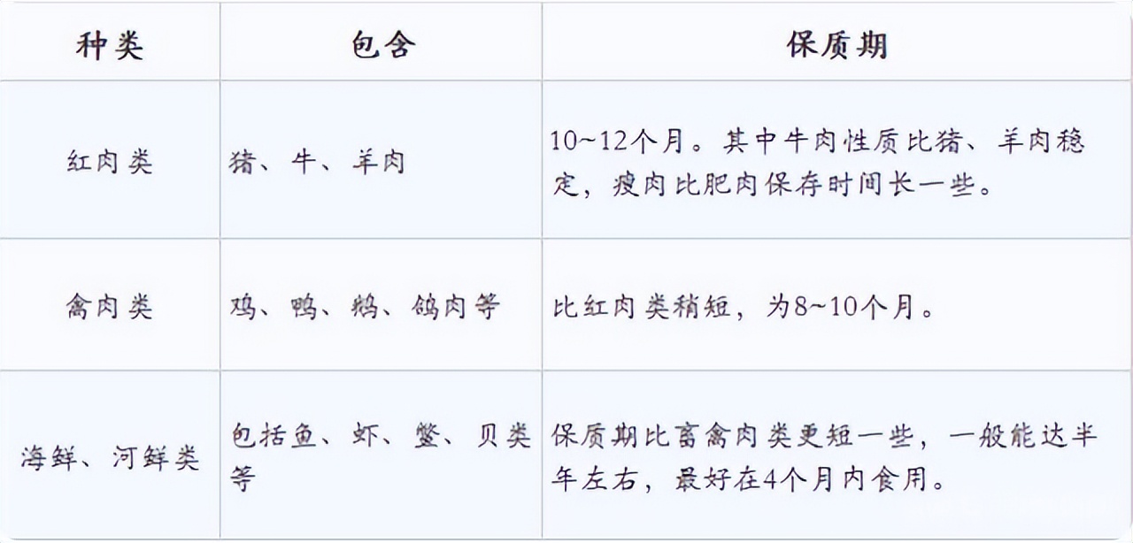 冰箱里面的肉放了多久就不能吃了,冰箱里的肉冻多久就不能吃