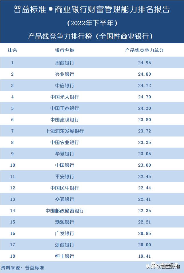 哪个银行的财富管理做得最好,中国银行盈利能力排行榜