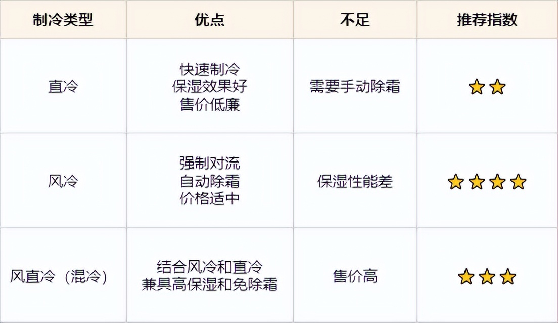 冰箱选购指南购买冰箱的最佳方法,最全冰箱选购攻略注意6个要点
