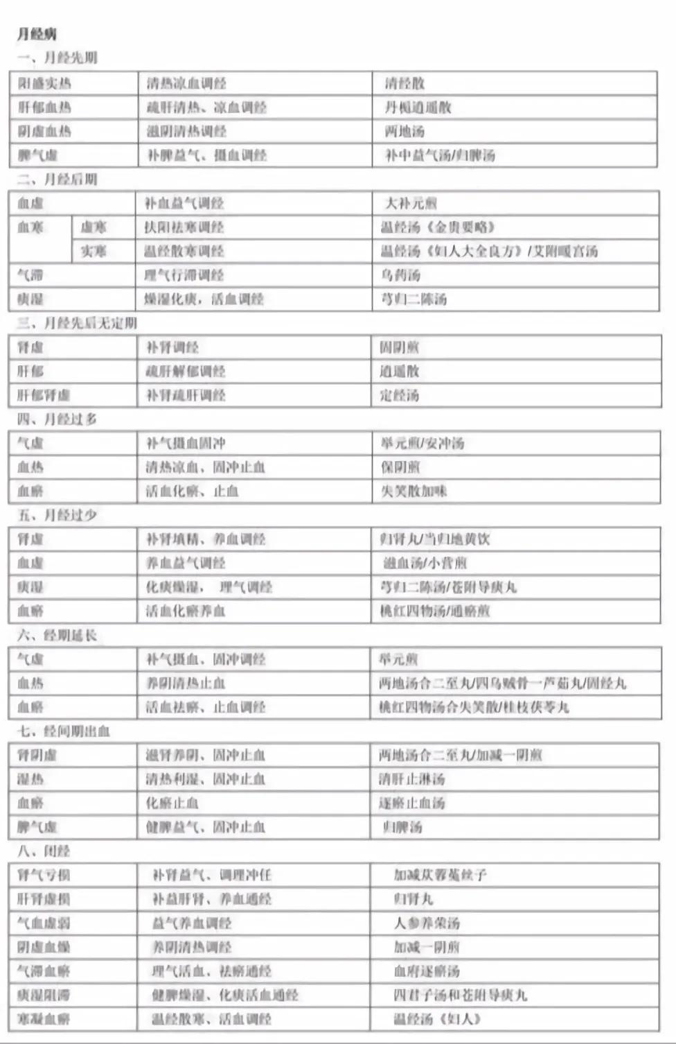 妇科偏方草药,老中医最全妇科杂病验方