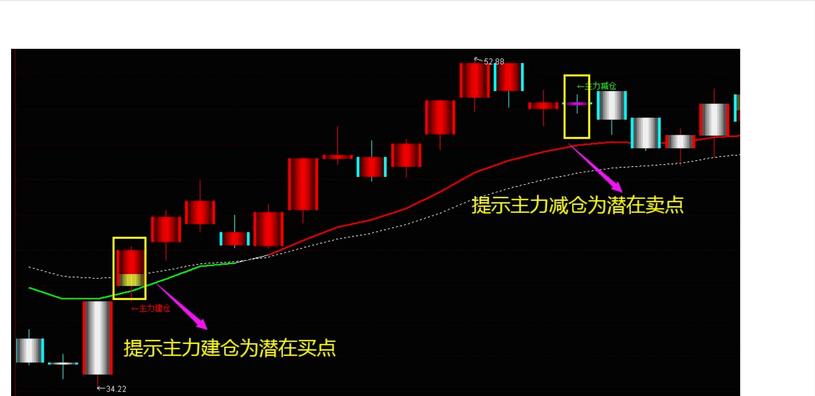 主力操盘线精准买入法,主力洗盘k线选股技巧