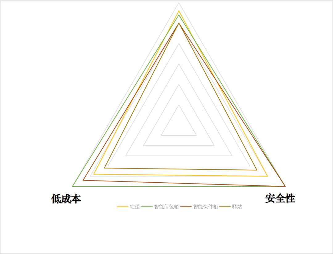 国内快递模式的优缺点,通畅邮政快递末端配送