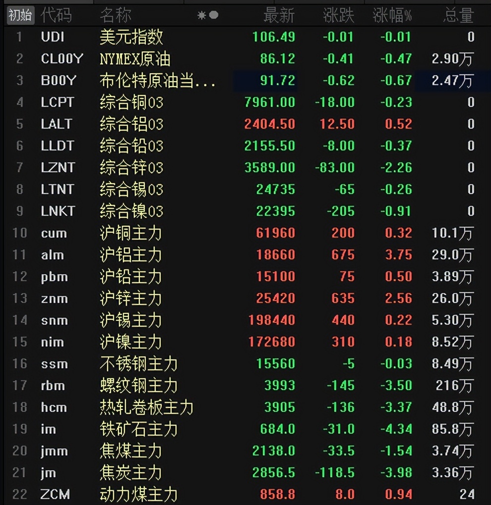 外盘收盘对今天铜铝行情走势影响,沪铝周报消息面刺激铝价偏强运行