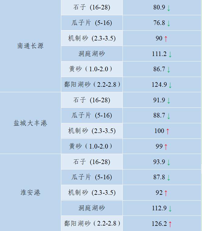 价格|2022年6月全国砂石骨料价格和产量发布