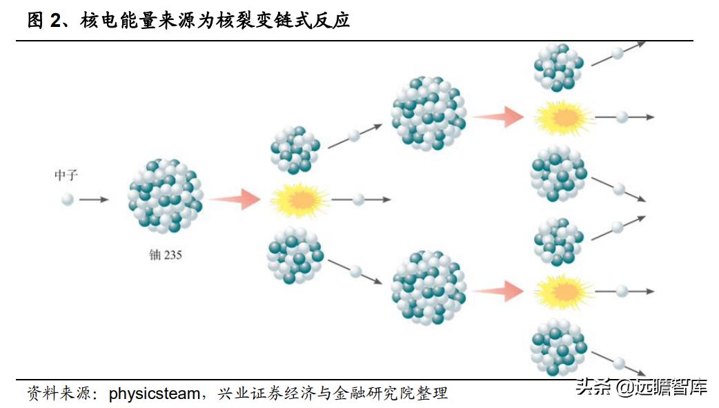 核电行业的宏观经济政策分析,核电行业的蓬勃发展