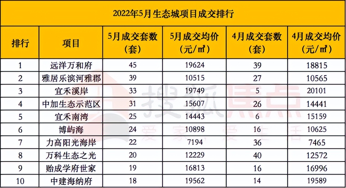 降降降！5月滨城签约TOP10来了，这几个板块表现不俗