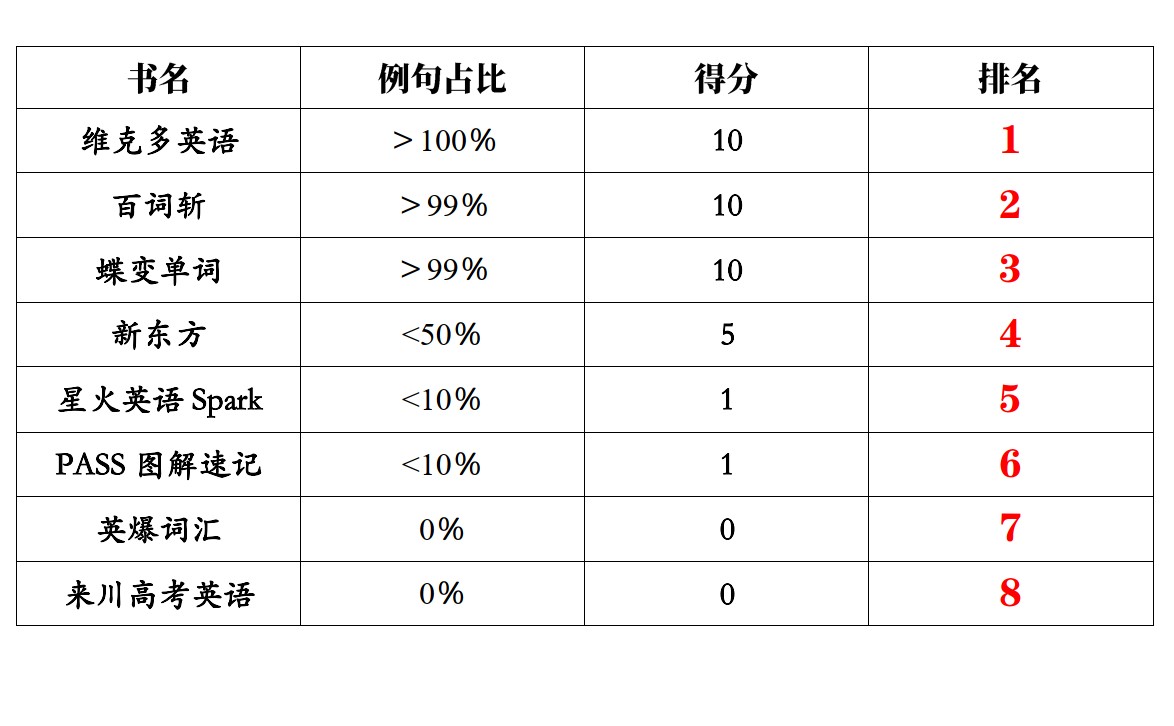 高中读物排行榜前十名,高中词汇书哪种最好