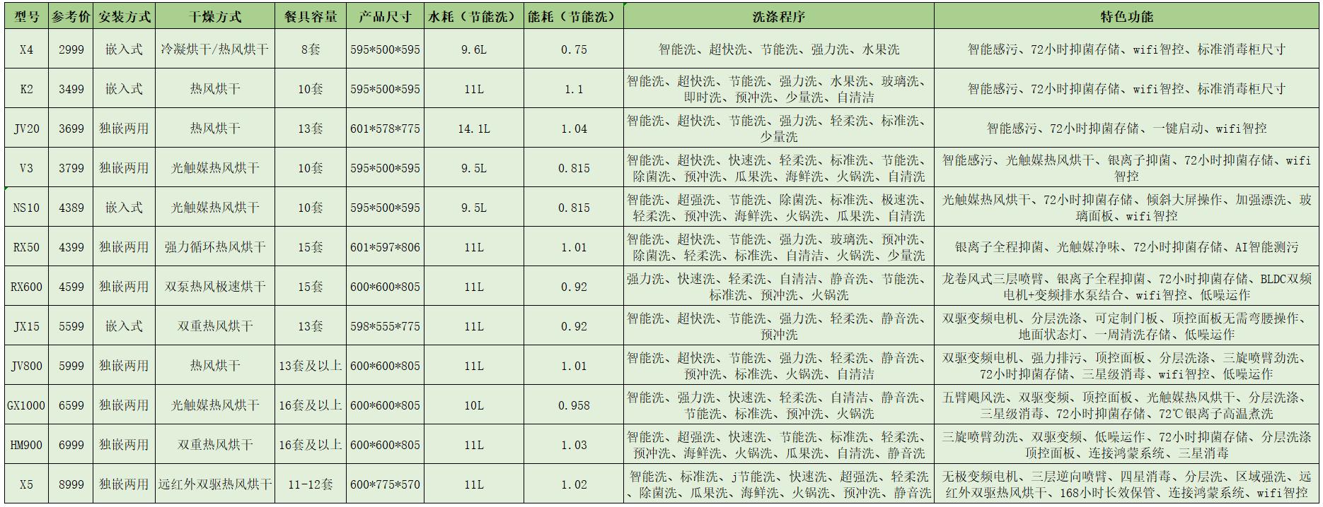 美的洗碗机和卡萨帝洗碗机对比,美的洗碗机和老板洗碗机哪个好