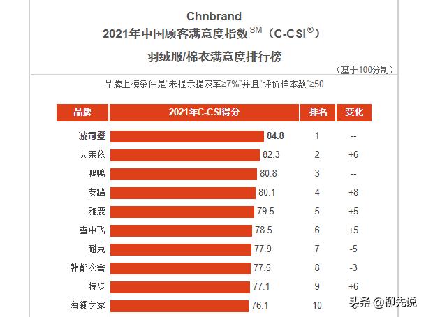 2022羽绒服质量排名,国内羽绒服满意度排行