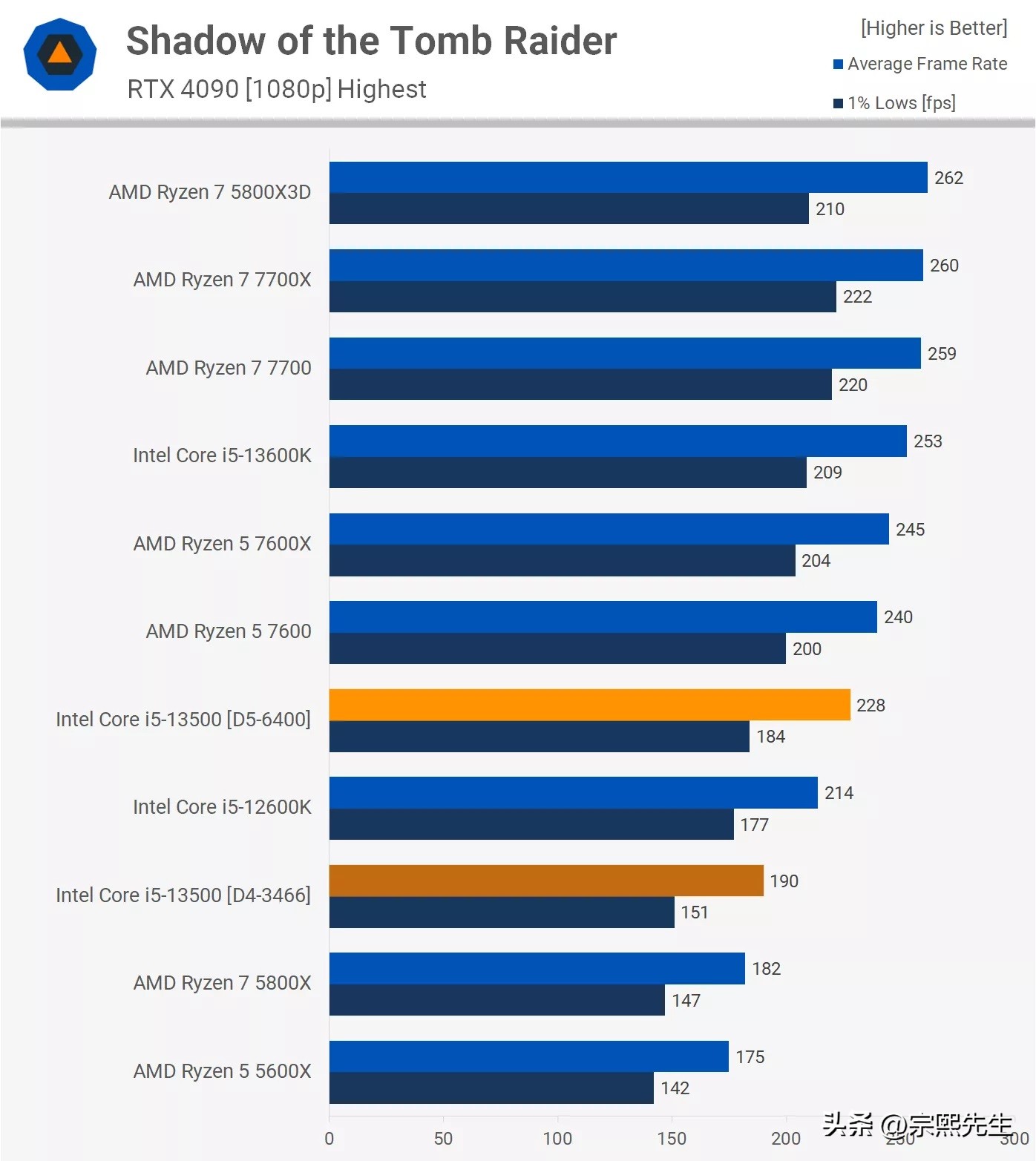 corei5-13500h单核性能比e3强多少,i5-13500h值得入手吗