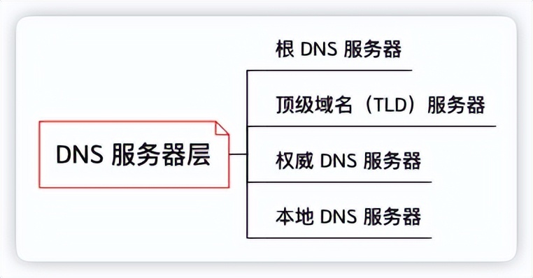 灵魂拷问，你真的了解DNS吗？