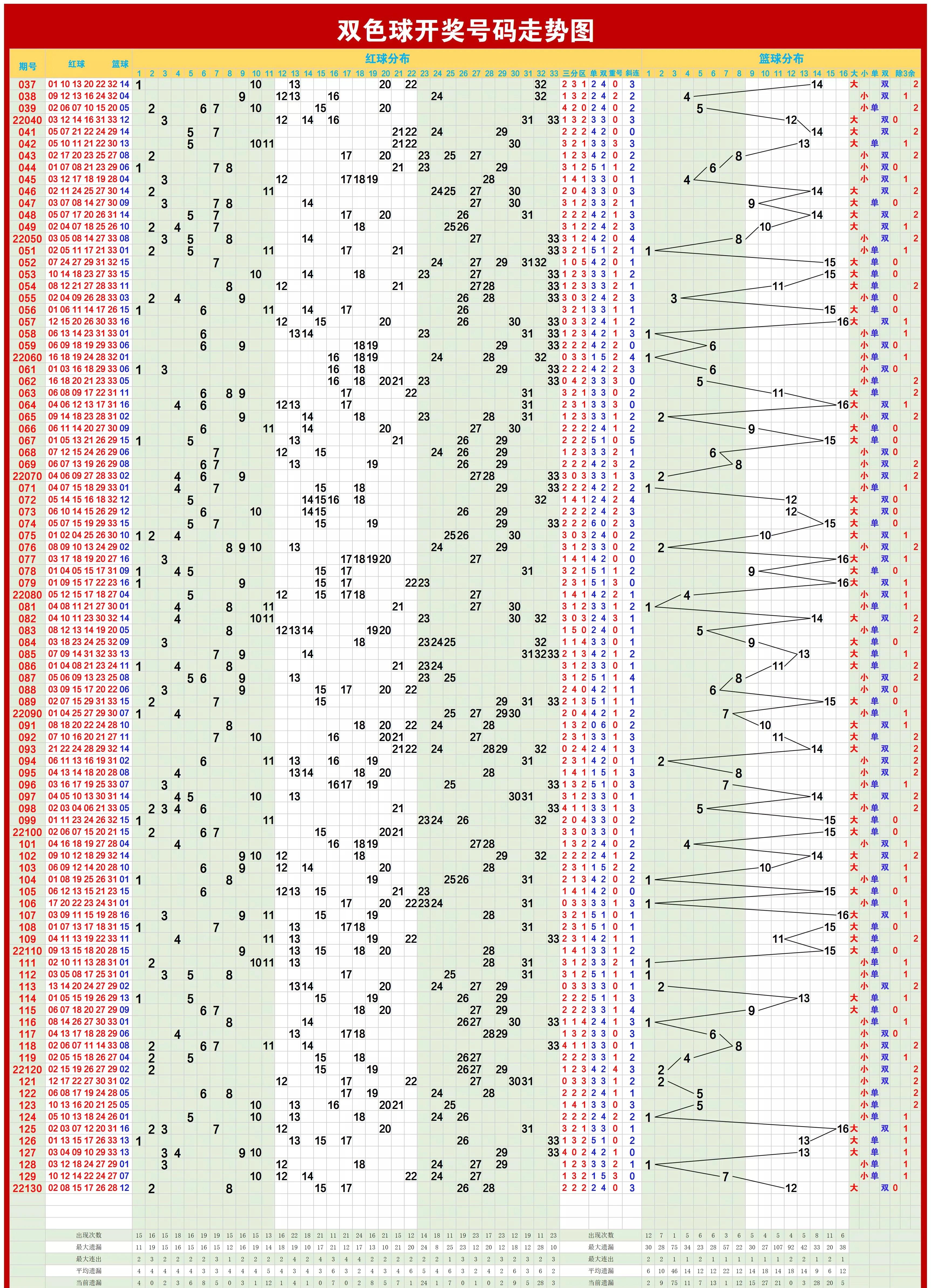 今日双色球走势图预测大全,今日双色球走势图最新