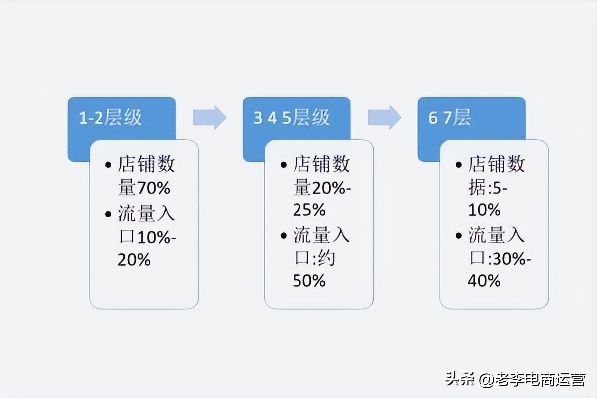 快速提升店铺层级的小技巧,提高店铺转化率可以破层级吗