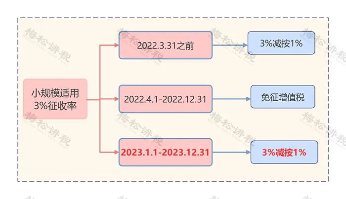 2023年10万以下免征增值税怎么开票,未来6年免征增值税政策