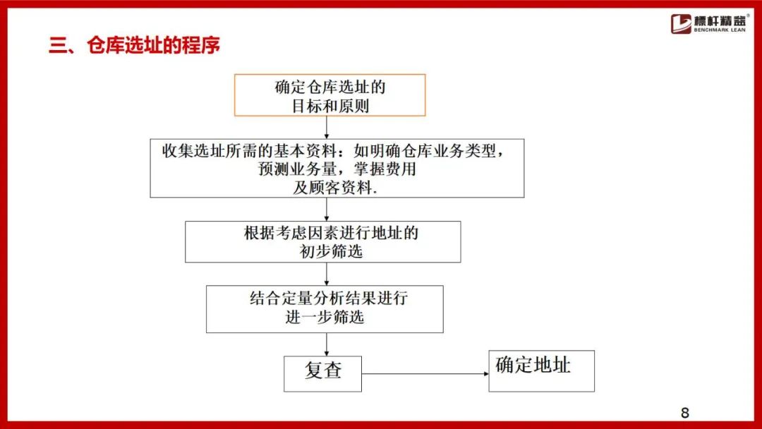 仓库布局图设计思路,电商仓库规划布局