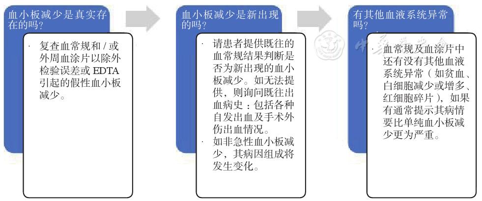 原发性免疫性血小板减少症共识,血小板减少抗凝专家共识