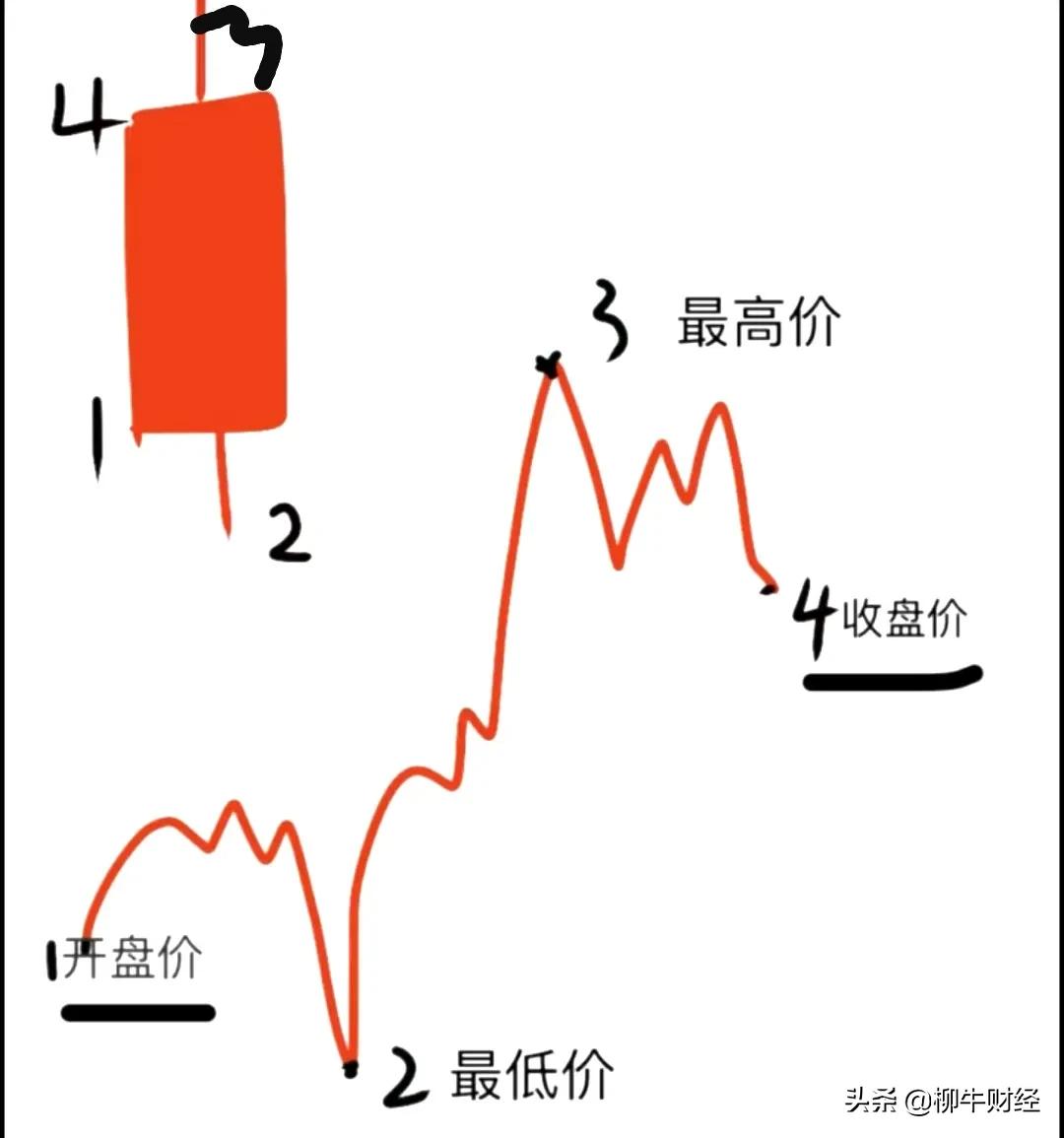 秒懂k线基础入门版,秒懂macd买入点