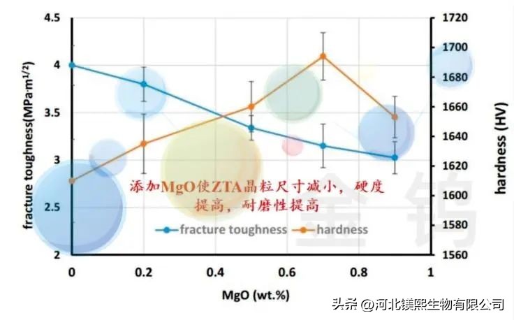 氧化镁在陶瓷釉料中的作用,氧化镁对陶瓷的作用是什么