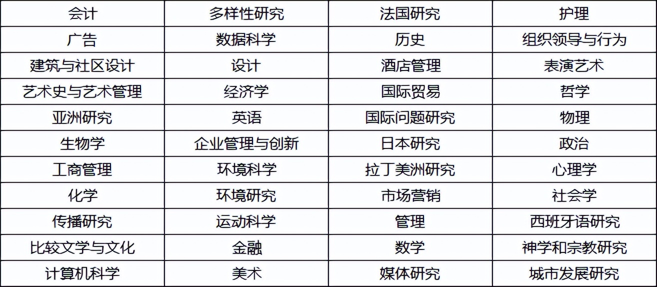 旧金山湾区的美国大学,留学旧金山大学条件如何