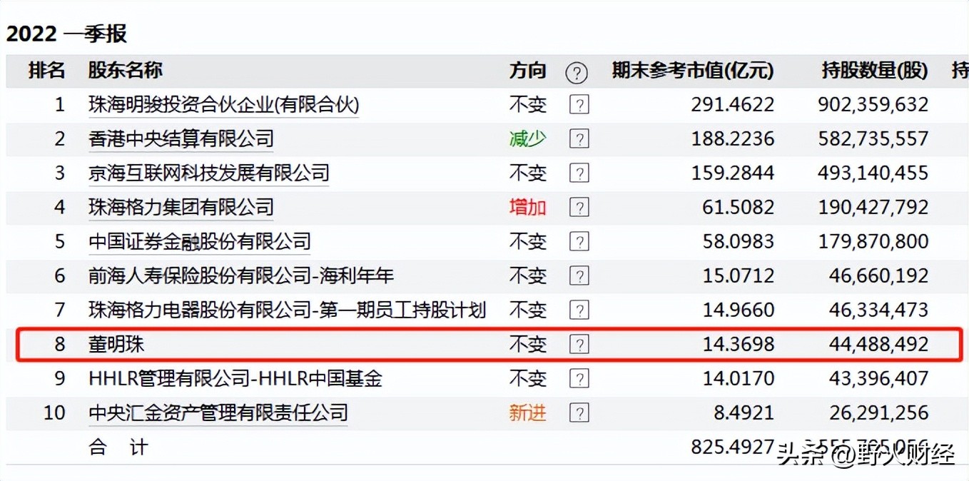 董明珠从格力赚走了多少钱,董明珠预测格力电器业绩