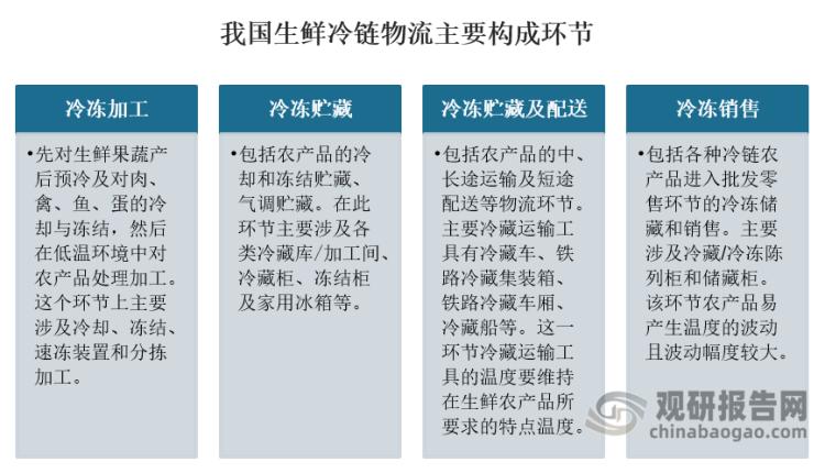 生鲜电商冷链物流的发展的问题,中国生鲜电商与冷链物流发展