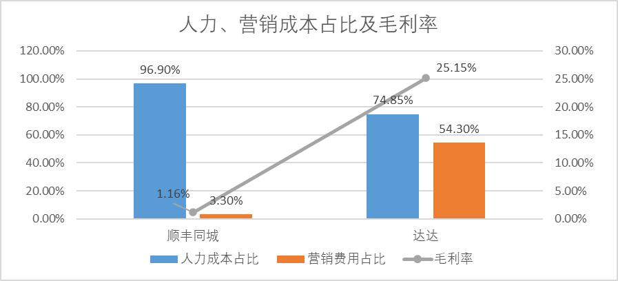 而立之年的顺丰还能继续领跑吗,顺丰的成长之路
