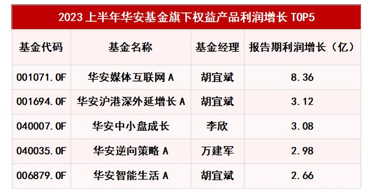 华安基金中报季：“人气基金“竟然是它？