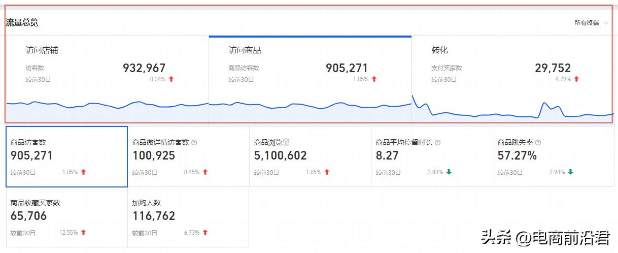 淘宝店铺老店新开一点流量都没有,为什么淘宝店铺没流量