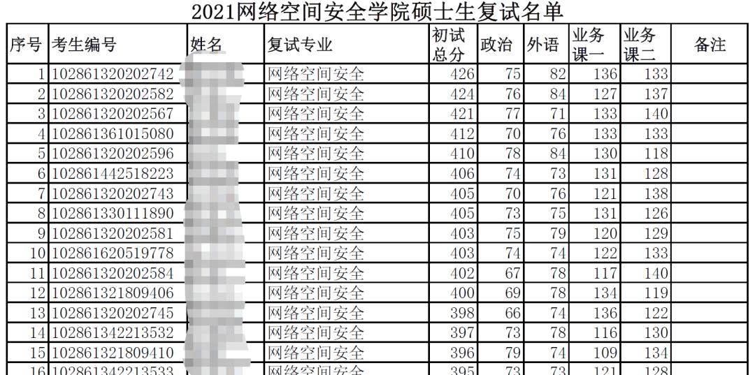 东南大学网络空间安全专业保研率,郑州大学网络空间安全考研复试线