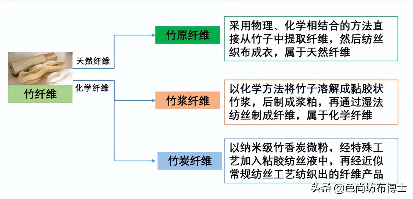 竹浆纤维用途,竹浆纤维介绍