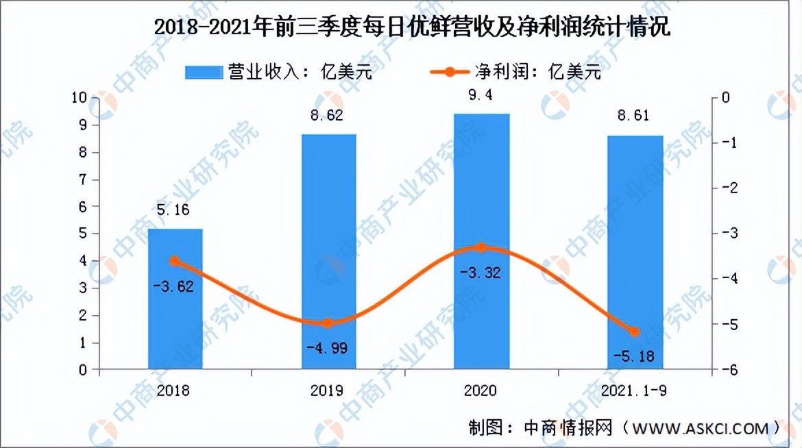 生鲜电商行业发展现状调研报告,2018年我国生鲜电商行业市场规模