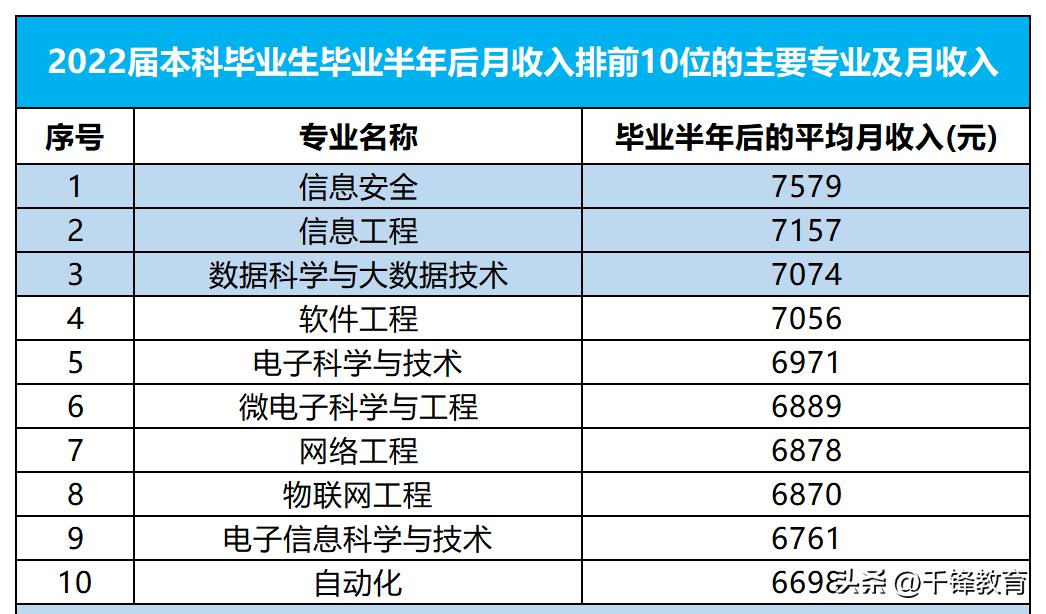 2023本科毕业生平均薪资排名,2023各学校毕业生平均月薪