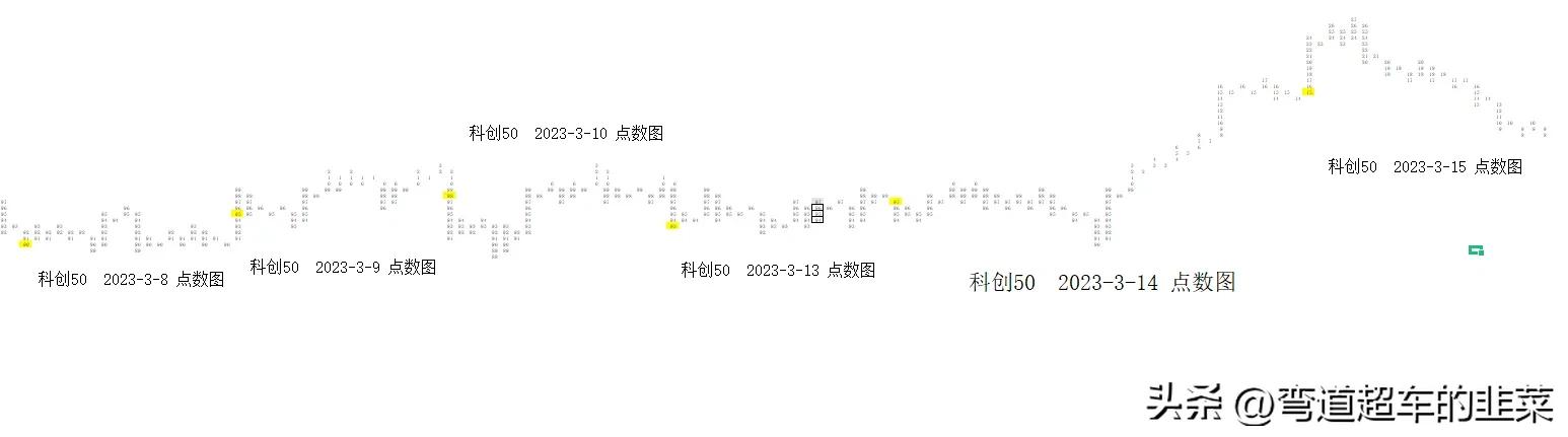 股票交易与投资分析威科夫,威科夫点数图预测目标位