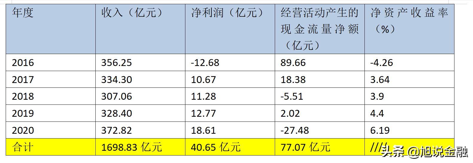 东方电气5年收入累计实现1698亿，净利润41亿，目前市值596亿左右