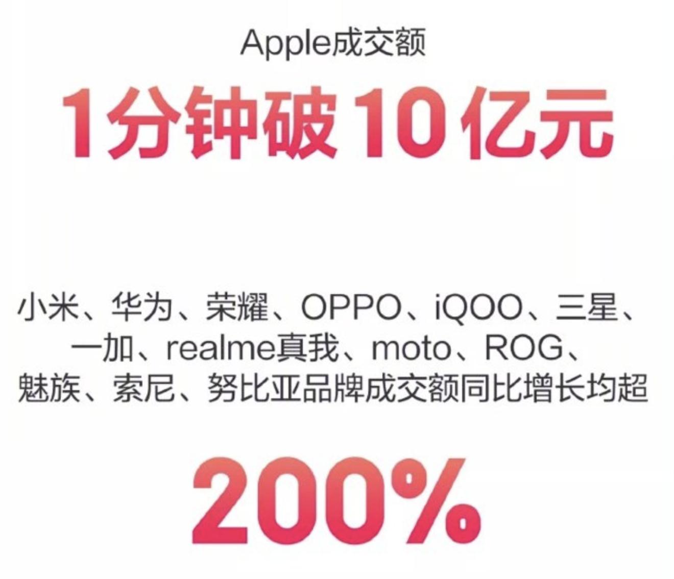 双十一数码类销量出炉：苹果破10亿元，OPPO平板TOP3