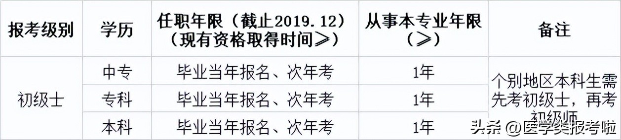 武汉2024康复治疗师招聘,2024年康复治疗师报考时间及条件